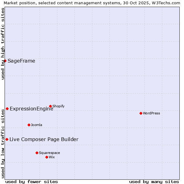 Market position of ExpressionEngine vs. Live Composer Page Builder vs. SageFrame