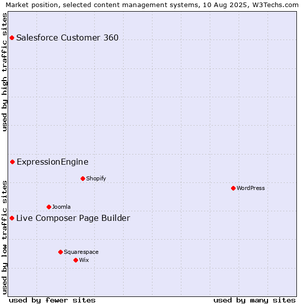 Market position of ExpressionEngine vs. Live Composer Page Builder vs. Salesforce Customer 360