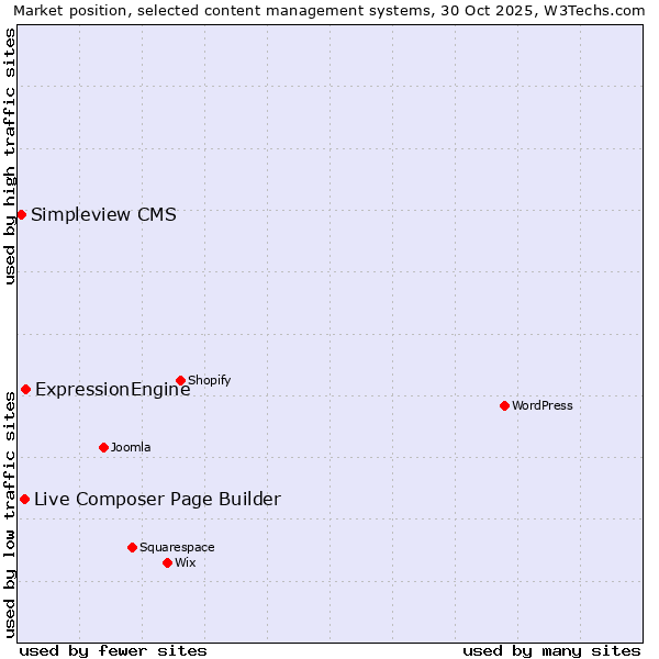 Market position of ExpressionEngine vs. Live Composer Page Builder vs. Simpleview CMS