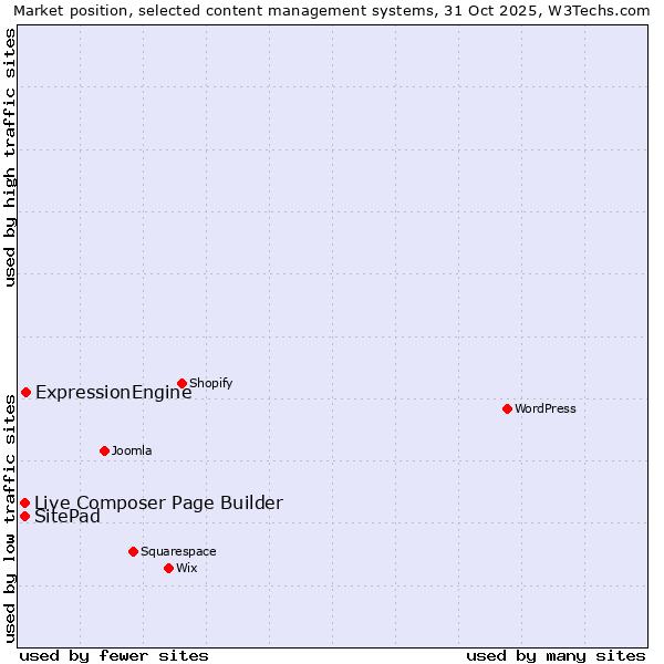 Market position of ExpressionEngine vs. Live Composer Page Builder vs. SitePad