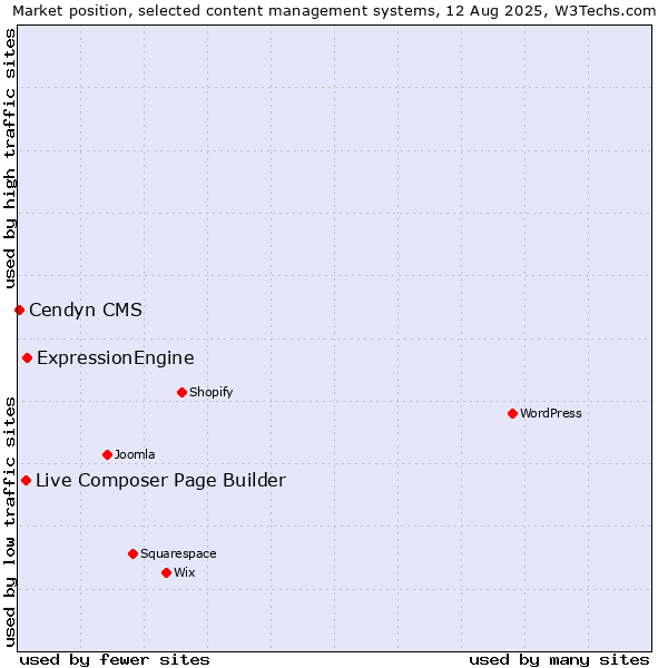 Market position of ExpressionEngine vs. Live Composer Page Builder vs. Cendyn CMS