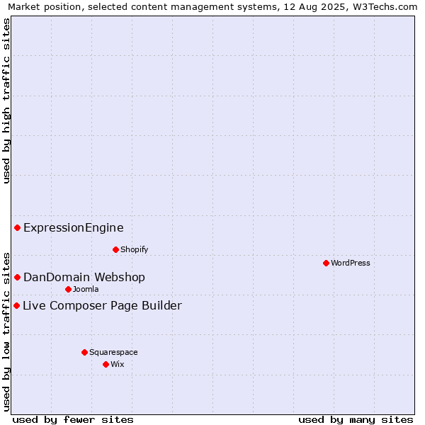 Market position of ExpressionEngine vs. DanDomain Webshop vs. Live Composer Page Builder