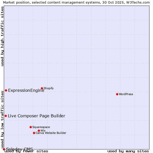 Market position of ExpressionEngine vs. Live Composer Page Builder vs. Solodev CMS