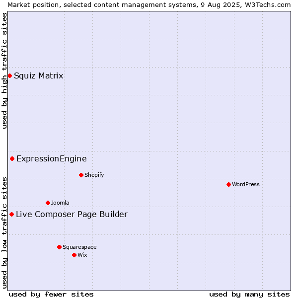 Market position of ExpressionEngine vs. Live Composer Page Builder vs. Squiz Matrix