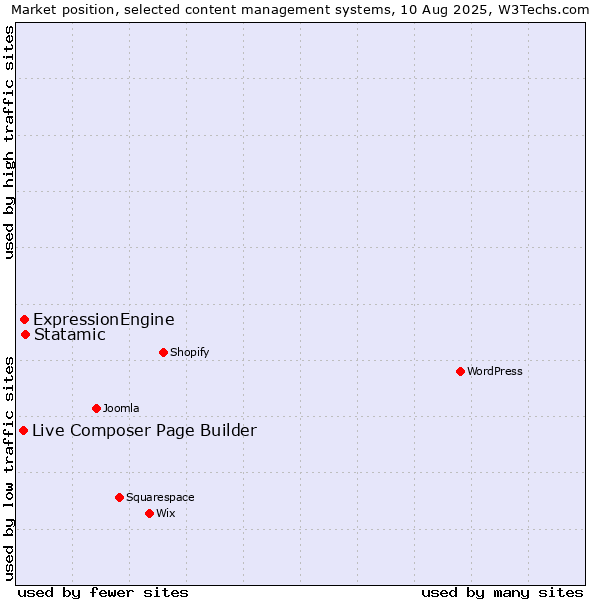 Market position of Statamic vs. ExpressionEngine vs. Live Composer Page Builder