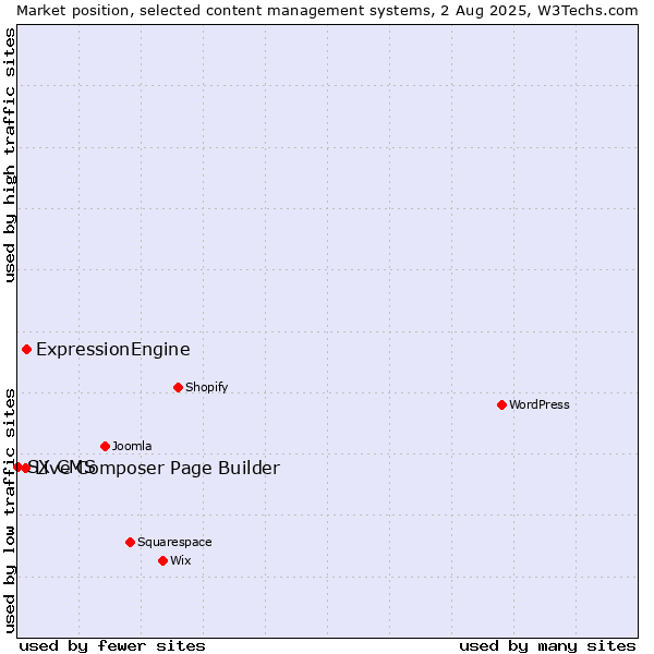 Market position of ExpressionEngine vs. Live Composer Page Builder vs. SX CMS