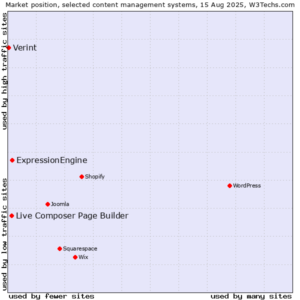 Market position of ExpressionEngine vs. Live Composer Page Builder vs. Verint