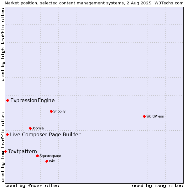 Market position of ExpressionEngine vs. Live Composer Page Builder vs. Textpattern