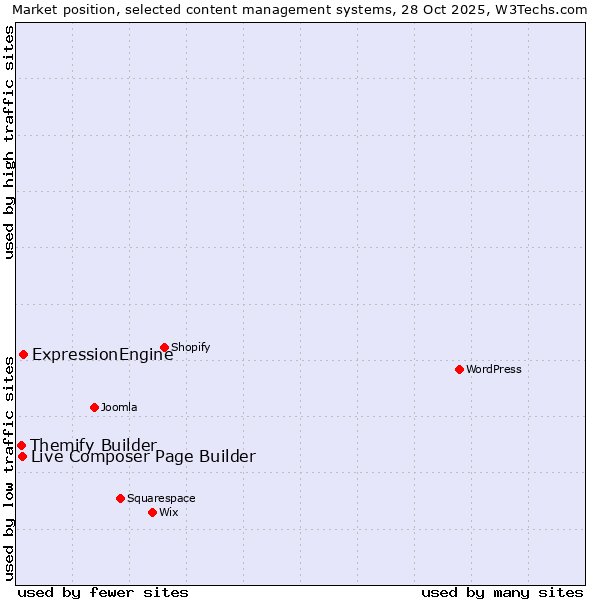 Market position of ExpressionEngine vs. Live Composer Page Builder vs. Themify Builder
