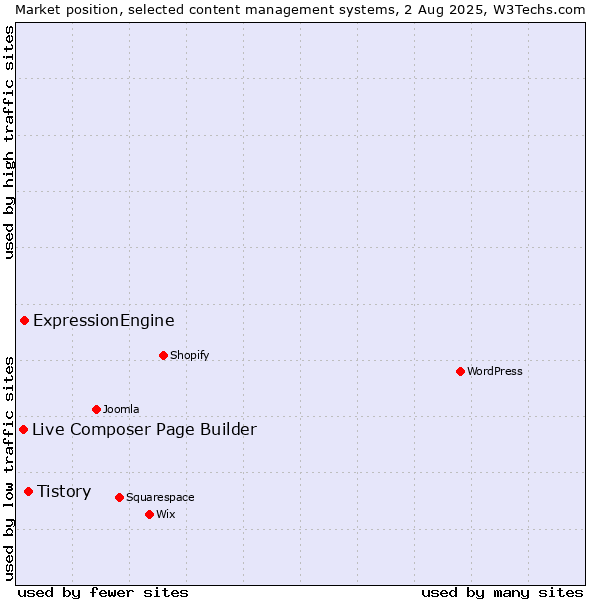Market position of Tistory vs. ExpressionEngine vs. Live Composer Page Builder