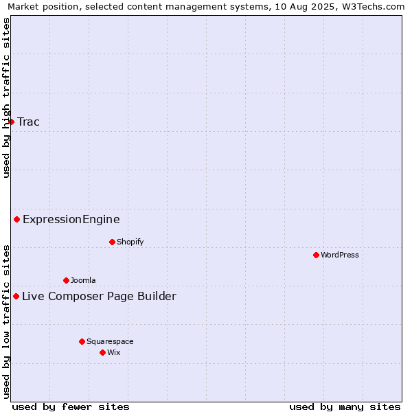 Market position of ExpressionEngine vs. Live Composer Page Builder vs. Trac