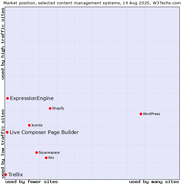 Market position of ExpressionEngine vs. Live Composer Page Builder vs. Trellix
