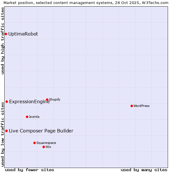 Market position of ExpressionEngine vs. Live Composer Page Builder vs. UptimeRobot