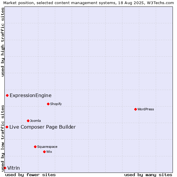 Market position of ExpressionEngine vs. Live Composer Page Builder vs. Vitrin