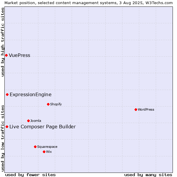 Market position of ExpressionEngine vs. Live Composer Page Builder vs. VuePress