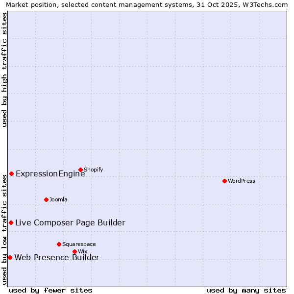 Market position of ExpressionEngine vs. Live Composer Page Builder vs. Web Presence Builder