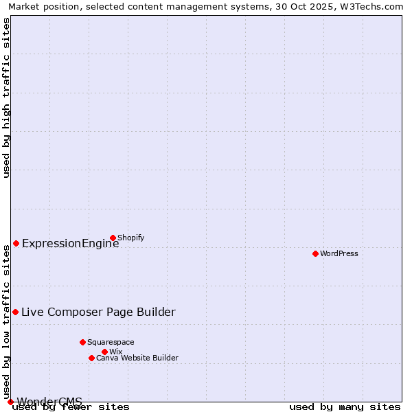 Market position of ExpressionEngine vs. Live Composer Page Builder vs. WonderCMS