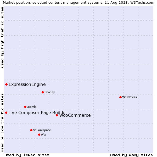 Market position of WooCommerce vs. ExpressionEngine vs. Live Composer Page Builder