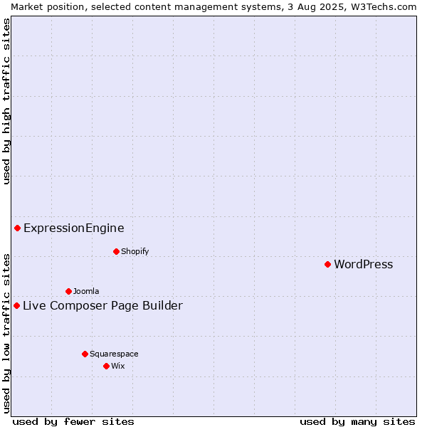 Market position of WordPress vs. ExpressionEngine vs. Live Composer Page Builder