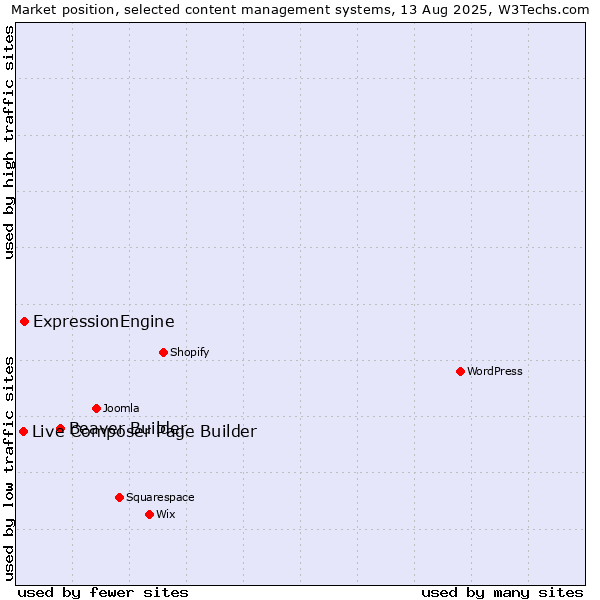 Market position of Beaver Builder vs. ExpressionEngine vs. Live Composer Page Builder