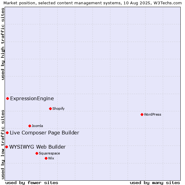 Market position of ExpressionEngine vs. Live Composer Page Builder vs. WYSIWYG Web Builder