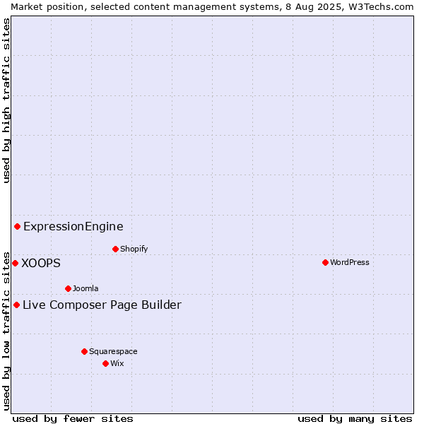 Market position of ExpressionEngine vs. Live Composer Page Builder vs. XOOPS