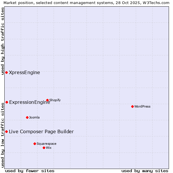 Market position of ExpressionEngine vs. Live Composer Page Builder vs. XpressEngine