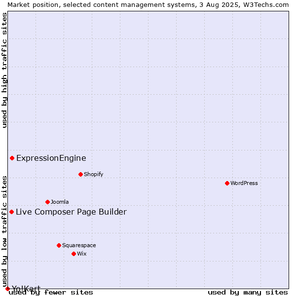 Market position of ExpressionEngine vs. Live Composer Page Builder vs. Yo!Kart