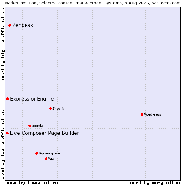 Market position of Zendesk vs. ExpressionEngine vs. Live Composer Page Builder