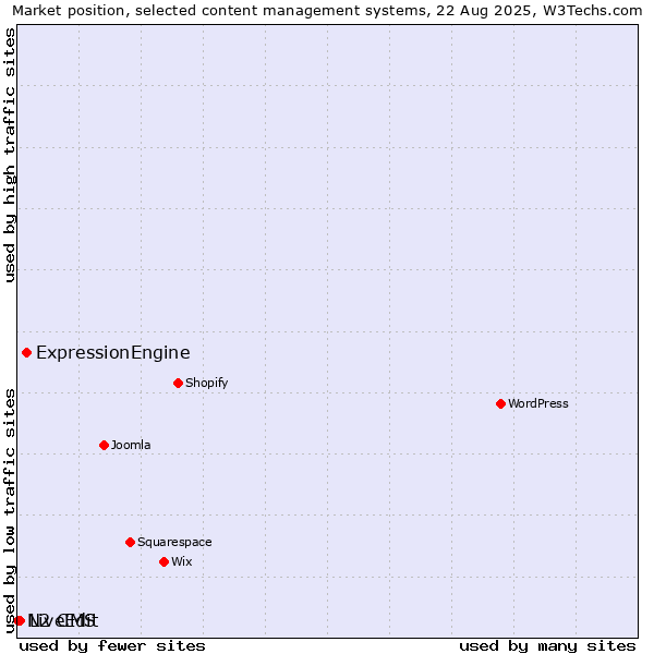 Market position of ExpressionEngine vs. LiveEdit vs. N2 CMS