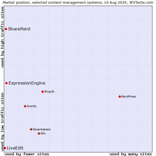 Market position of ExpressionEngine vs. SharePoint vs. LiveEdit