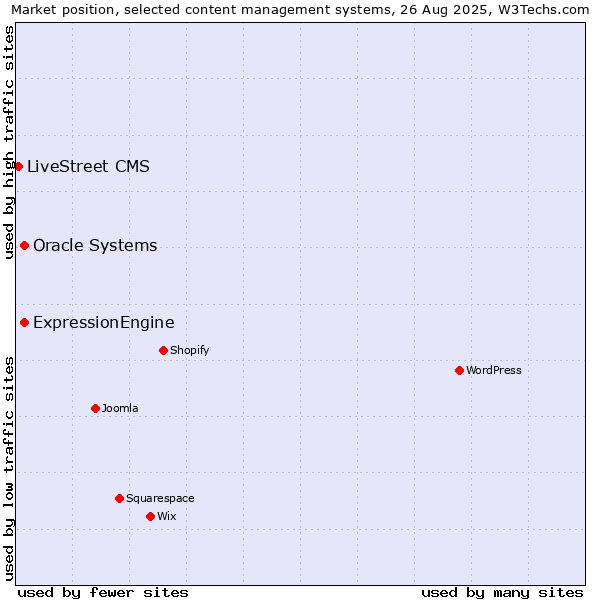 Market position of Oracle Systems vs. ExpressionEngine vs. LiveStreet CMS