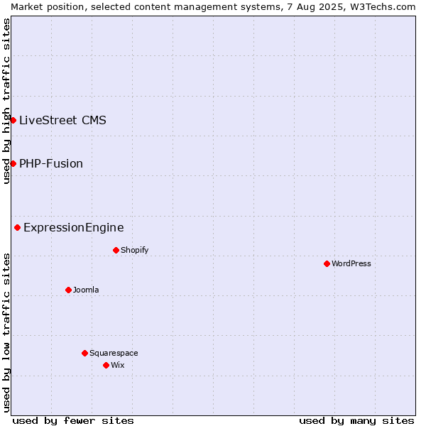 Market position of ExpressionEngine vs. PHP-Fusion vs. LiveStreet CMS