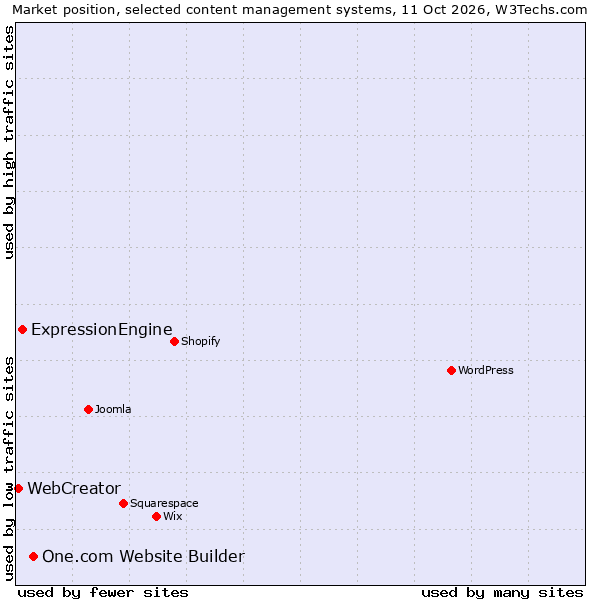 Market position of One.com Website Builder vs. ExpressionEngine vs. WebCreator