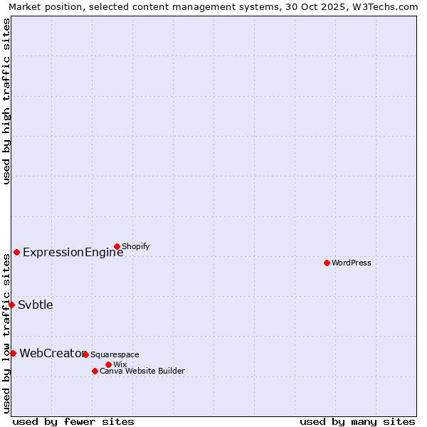 Market position of ExpressionEngine vs. WebCreator vs. Svbtle