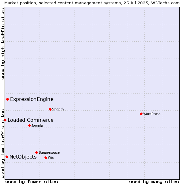 Market position of ExpressionEngine vs. NetObjects vs. Loaded Commerce
