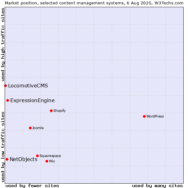 Market position of ExpressionEngine vs. NetObjects vs. LocomotiveCMS