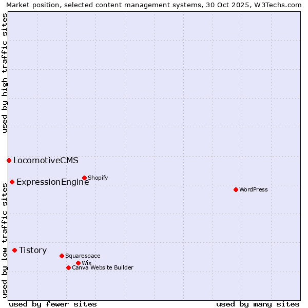 Market position of Tistory vs. ExpressionEngine vs. LocomotiveCMS
