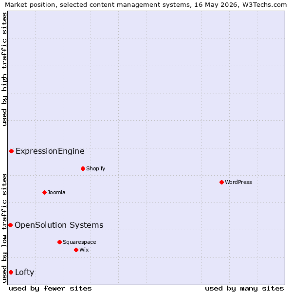 Market position of ExpressionEngine vs. Lofty vs. OpenSolution Systems