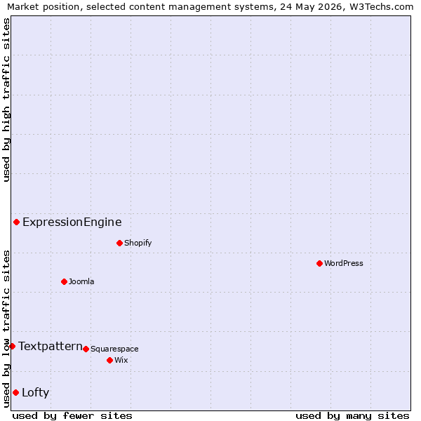 Market position of ExpressionEngine vs. Lofty vs. Textpattern