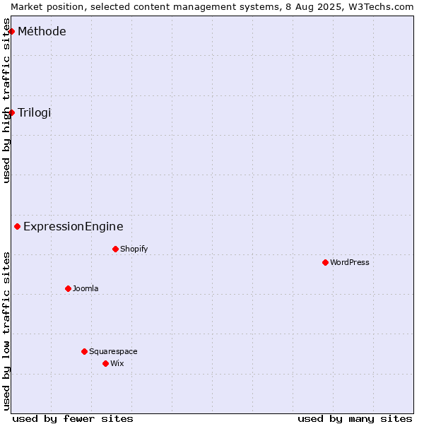 Market position of ExpressionEngine vs. Trilogi vs. Méthode