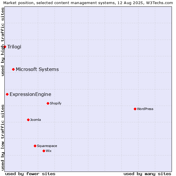 Market position of Microsoft Systems vs. ExpressionEngine vs. Trilogi