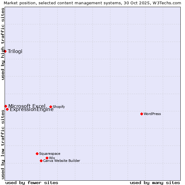 Market position of ExpressionEngine vs. Microsoft Excel vs. Trilogi