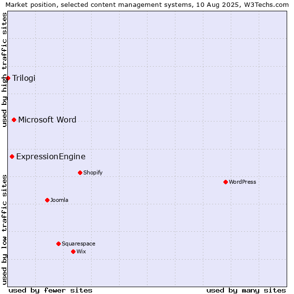 Market position of Microsoft Word vs. ExpressionEngine vs. Trilogi