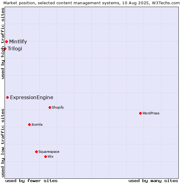Market position of ExpressionEngine vs. Mintlify vs. Trilogi