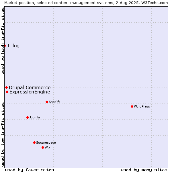 Market position of ExpressionEngine vs. Drupal Commerce vs. Trilogi
