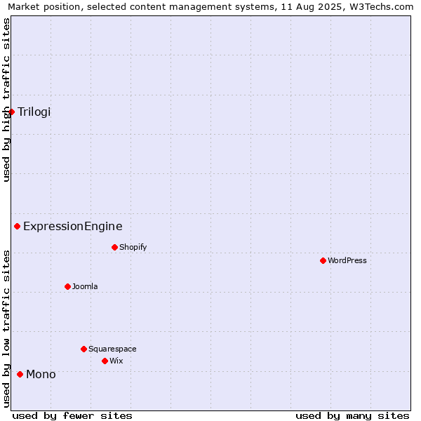 Market position of Mono vs. ExpressionEngine vs. Trilogi