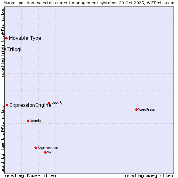 Market position of ExpressionEngine vs. Movable Type vs. Trilogi