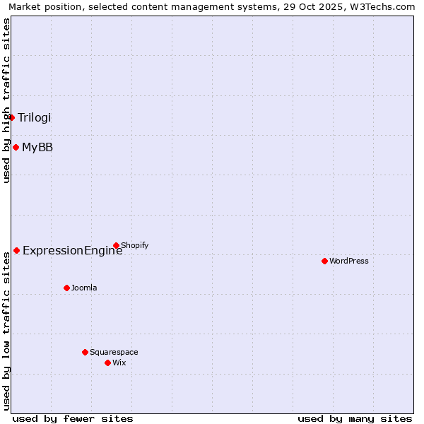Market position of ExpressionEngine vs. MyBB vs. Trilogi