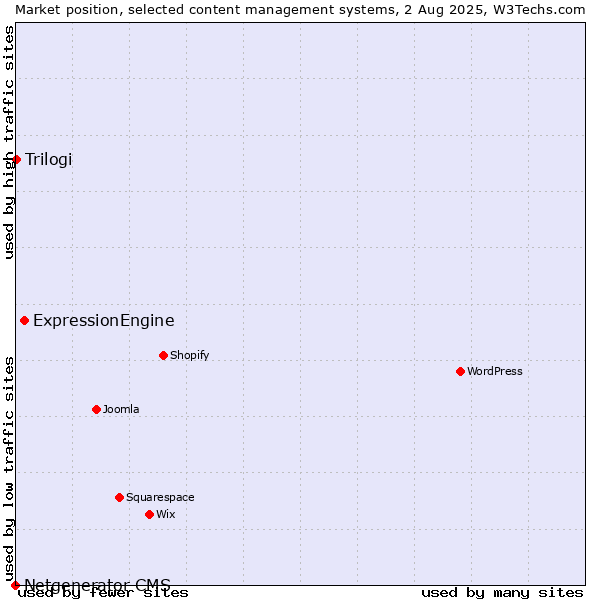 Market position of ExpressionEngine vs. Trilogi vs. Netgenerator CMS